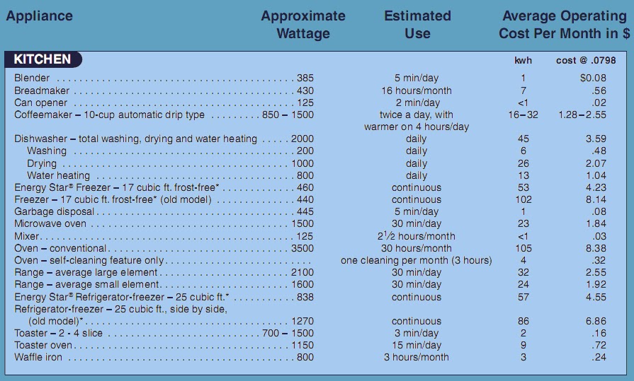 Typical dishwasher wattage discount